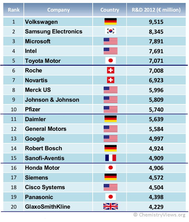 Top 20 Companies by R&D Investment